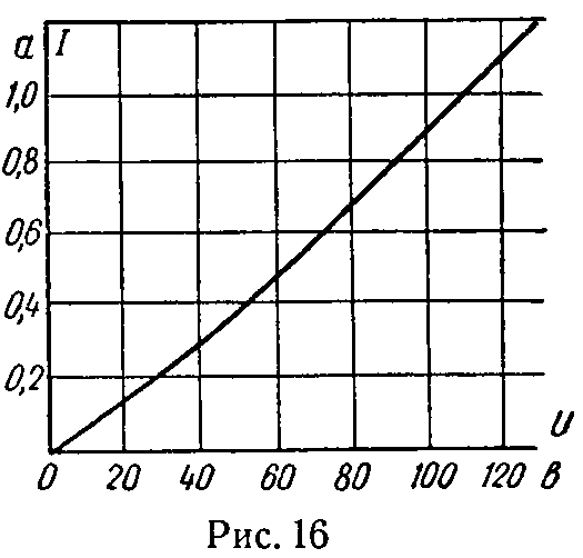 Графический расчет последовательного включения нелинейного сопротивления (лампа с угольной нитью) и линейного сопротивления
