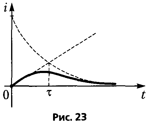 График критического процесса приведен на рисунке 23 (где линейная функция и экспонента намечены штриховыми линиями; периодическая составляющая в графике отсутствует, а максимум соответствует постоянной времени τ = 1/α)