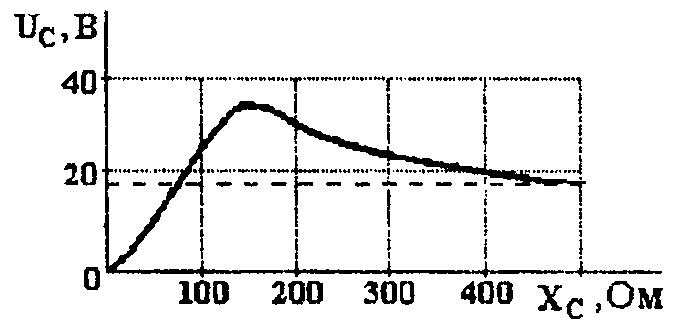 Зависимость напряжения на конденсаторе от его емкости в последовательном колебательном контуре