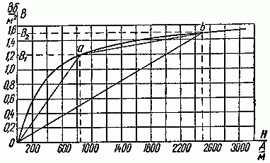 К расчету магнитной цепи методом кусочно-линейной аппроксимации кривой намагничивания