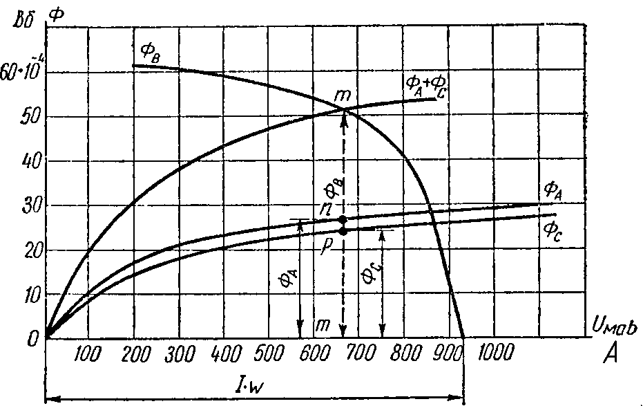 Определение магнитных потоков разветвленной магнитной цепи построением ампервеберных зависимостей по законам Кирхгофа для магнитной цепи