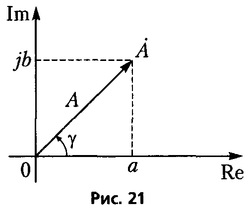 Комплексное число как вектор на комлексной плоскости