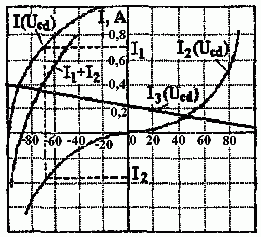 Графический метод расчета нелинейной цепи постоянного тока с двумя узлами